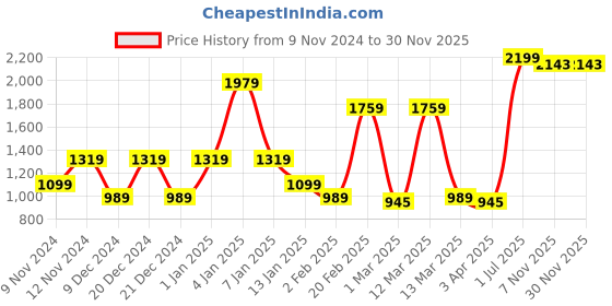 myntra.com SPARK WORLD White 2Pcs Contemporary Ceiling Lamps spark world Price History Graph from 9 Nov 2024 to 29 Nov 2025