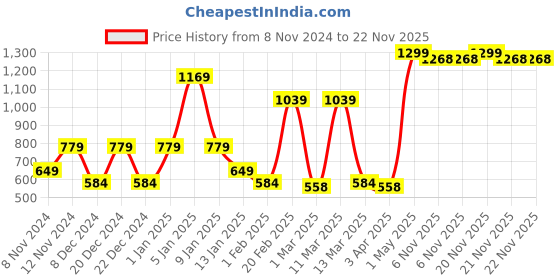 myntra.com SPARK WORLD White 2Pcs Quirky Ceiling Lamps spark world Price History Graph from 8 Nov 2024 to 22 Nov 2025