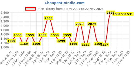 myntra.com SPARK WORLD White 3 Pieces Contemporary Ceiling Lamp spark world Price History Graph from 9 Nov 2024 to 22 Nov 2025