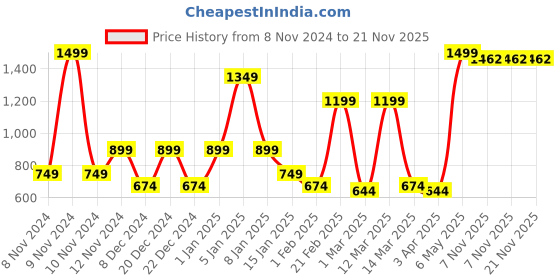 myntra.com SPARK WORLD White 3 Pieces Textured Rectangle Outdoor Lamp spark world Price History Graph from 8 Nov 2024 to 21 Nov 2025