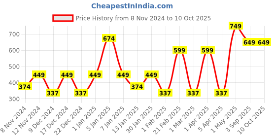 myntra.com SPARK WORLD White 4 Pcs Traditional Ceiling Lamp spark world Price History Graph from 8 Nov 2024 to 9 Oct 2025
