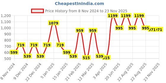 myntra.com SPARK WORLD White 4 Pieces Metal Rectangle Textured Self Assembly Outdoor Lamps spark world Price History Graph from 8 Nov 2024 to 23 Nov 2025