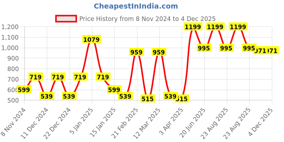 myntra.com SPARK WORLD White 4 Pieces Rectangle Shaped Outdoor Lamps spark world Price History Graph from 8 Nov 2024 to 3 Dec 2025