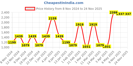 myntra.com SPARK WORLD White 4 Pieces Textured Iron Rectangle Shaped Outdoor Lamps spark world Price History Graph from 8 Nov 2024 to 24 Nov 2025