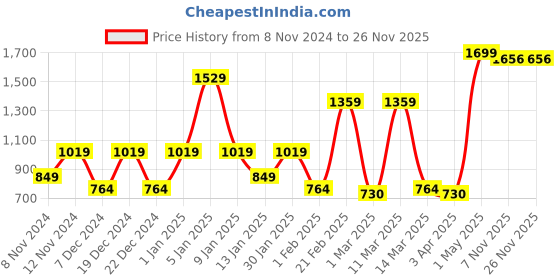 myntra.com SPARK WORLD White 4 Pieces Textured Square Shaped Outdoor Lamps spark world Price History Graph from 8 Nov 2024 to 24 Nov 2025