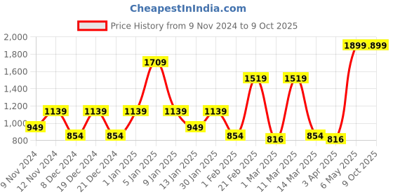 myntra.com SPARK WORLD White 5 Pcs Ceiling Lamps spark world Price History Graph from 9 Nov 2024 to 9 Oct 2025