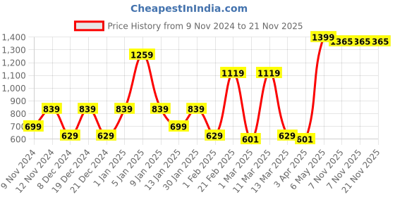 myntra.com SPARK WORLD White 5 Pcs Contemporary Ceiling Lamp spark world Price History Graph from 9 Nov 2024 to 20 Nov 2025