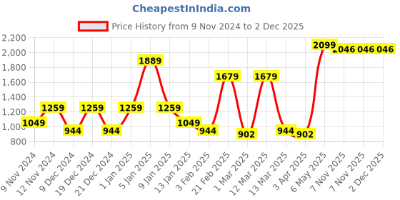 myntra.com SPARK WORLD White 6 Pieces Contemporary Rectangular Ceiling Lamps spark world Price History Graph from 9 Nov 2024 to 2 Dec 2025