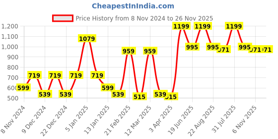 myntra.com SPARK WORLD White 6 Pieces Self assembly Outdoor Lamps spark world Price History Graph from 8 Nov 2024 to 25 Nov 2025