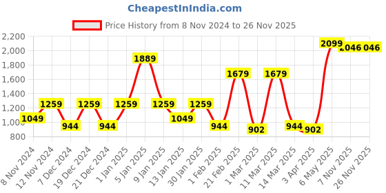 myntra.com SPARK WORLD White 6Pcs Square Shaped Outdoor Lamps spark world Price History Graph from 8 Nov 2024 to 26 Nov 2025