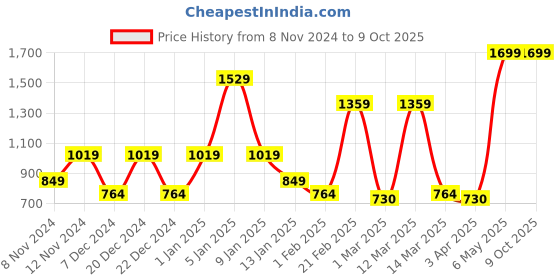 myntra.com SPARK WORLD White 7Pieces Rectangle Shaped Easily Installed Outdoor Lamps spark world Price History Graph from 8 Nov 2024 to 8 Oct 2025
