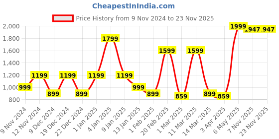 myntra.com SPARK WORLD White 8 Pieces Quirky Ceiling Lamps spark world Price History Graph from 9 Nov 2024 to 22 Nov 2025