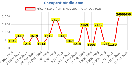 myntra.com SPARK WORLD White 8 Pieces Rectangular Outdoor Lamps spark world Price History Graph from 8 Nov 2024 to 13 Oct 2025