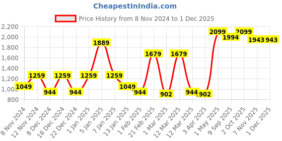 myntra.com SPARK WORLD White 8 Pieces Textured Rectangle Outdoor Lamps spark world Price History Graph from 8 Nov 2024 to 30 Nov 2025