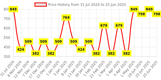 myntra.com SPARK WORLD White Abstract Shaped Ceiling Lamp spark world Price History Graph from 31 Jul 2024 to 25 Jun 2025