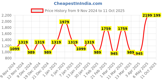 myntra.com SPARK WORLD White Abstract Shaped Contemporary Ceiling Lamp spark world Price History Graph from 9 Nov 2024 to 11 Oct 2025