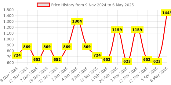 myntra.com SPARK WORLD White Acrylic Ceiling Lamp spark world Price History Graph from 9 Nov 2024 to 6 May 2025
