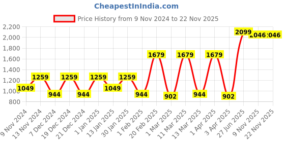 myntra.com SPARK WORLD White Acrylic Contemporary Abstract Shaped Wall Lamp spark world Price History Graph from 9 Nov 2024 to 21 Nov 2025