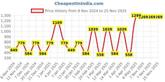 myntra.com SPARK WORLD White Acrylic Contemporary Spherical Shaped Wall Lamp spark world Price History Graph from 8 Nov 2024 to 24 Nov 2025