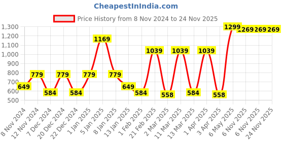 myntra.com SPARK WORLD White Acrylic Contemporary Square Shaped Wall Lamp spark world Price History Graph from 8 Nov 2024 to 23 Nov 2025