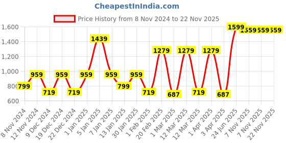 myntra.com SPARK WORLD White Acrylic Contemporary Square Shaped Wall Lamp spark world Price History Graph from 8 Nov 2024 to 22 Nov 2025