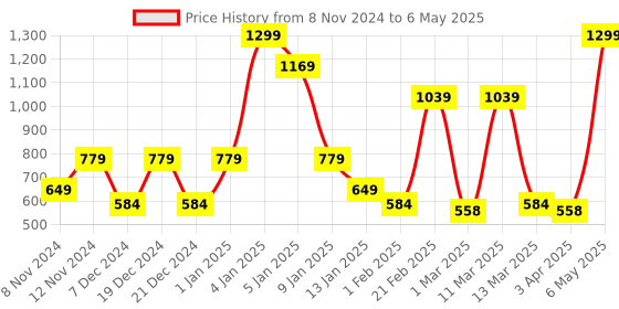 myntra.com SPARK WORLD White Acrylic Quirky Spherical Ceiling Lamp spark world Price History Graph from 8 Nov 2024 to 6 May 2025