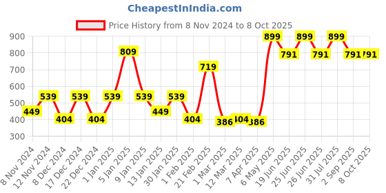 myntra.com SPARK WORLD White Acrylic Semi Sphere Ceiling Lamp spark world Price History Graph from 8 Nov 2024 to 8 Oct 2025