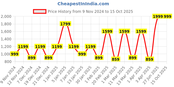 myntra.com SPARK WORLD White Acrylic Spherical Shaped Wall Lamp spark world Price History Graph from 9 Nov 2024 to 15 Oct 2025