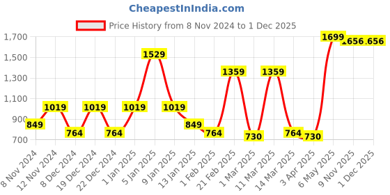 myntra.com SPARK WORLD White Acrylic Textured Outdoor Lamp spark world Price History Graph from 8 Nov 2024 to 1 Dec 2025