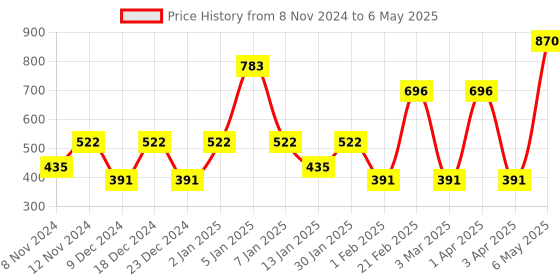 myntra.com SPARK WORLD White Aluminium Abstract Shaped Table Lamp spark world Price History Graph from 8 Nov 2024 to 6 May 2025