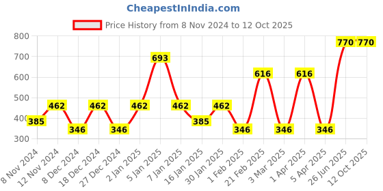 myntra.com SPARK WORLD White Aluminium Contemporary Bell Shaped Table Lamp spark world Price History Graph from 8 Nov 2024 to 12 Oct 2025