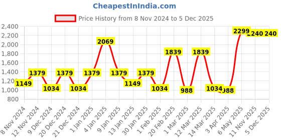 myntra.com SPARK WORLD White Aluminium Outdoor Lamp spark world Price History Graph from 8 Nov 2024 to 4 Dec 2025