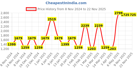 myntra.com SPARK WORLD White Aluminium Square Shaped Outdoor Lamps spark world Price History Graph from 8 Nov 2024 to 22 Nov 2025