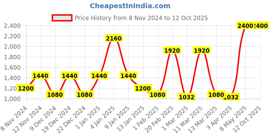 myntra.com SPARK WORLD White Aluminium Textured Rectangle Outdoor Lamp spark world Price History Graph from 8 Nov 2024 to 12 Oct 2025