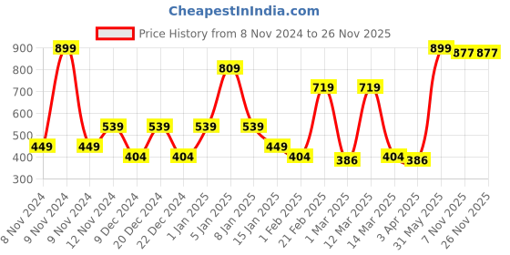 myntra.com SPARK WORLD White Aluminium Textured Spherical Outdoor Lamp spark world Price History Graph from 8 Nov 2024 to 24 Nov 2025