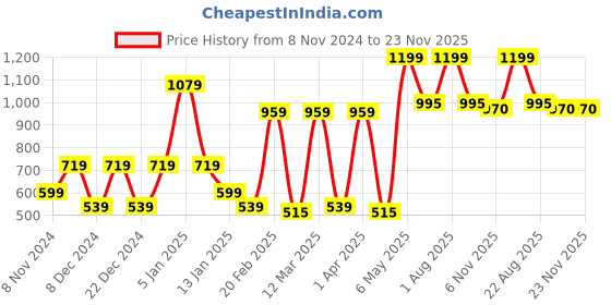 myntra.com SPARK WORLD White & Black Aluminium Contemporary Rectangle Shaped Wall Lamp spark world Price History Graph from 8 Nov 2024 to 23 Nov 2025
