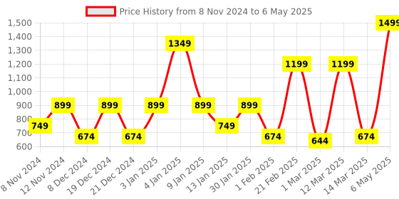 myntra.com SPARK WORLD White & Black Contemporary Abstract Shaped Wall Lamp spark world Price History Graph from 8 Nov 2024 to 6 May 2025
