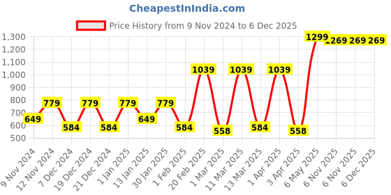 myntra.com SPARK WORLD White & Black Contemporary Cylindrical Shaped Metal Wall Lamp spark world Price History Graph from 9 Nov 2024 to 5 Dec 2025