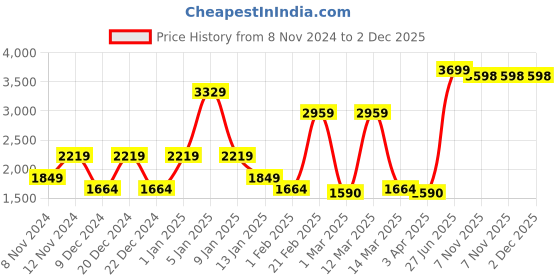 myntra.com SPARK WORLD White & Black Textured Outdoor Lamp spark world Price History Graph from 8 Nov 2024 to 2 Dec 2025