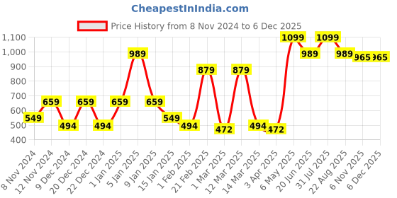 myntra.com SPARK WORLD White & Blue 2 Pcs Self assembly Outdoor Lamps spark world Price History Graph from 8 Nov 2024 to 5 Dec 2025