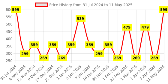 myntra.com SPARK WORLD White & Blue Disco Ball String Light spark world Price History Graph from 31 Jul 2024 to 11 May 2025