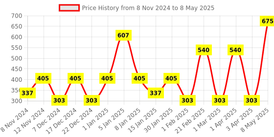 myntra.com SPARK WORLD White & Blue Rice Shape String Lights spark world Price History Graph from 8 Nov 2024 to 8 May 2025