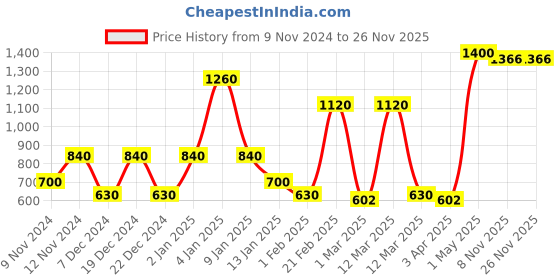 myntra.com SPARK WORLD White & Copper-Toned Printed Contemporary Ceiling Lamp spark world Price History Graph from 9 Nov 2024 to 26 Nov 2025