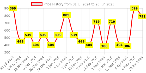myntra.com SPARK WORLD White & Green Disco Ball String Lights spark world Price History Graph from 31 Jul 2024 to 20 Jun 2025
