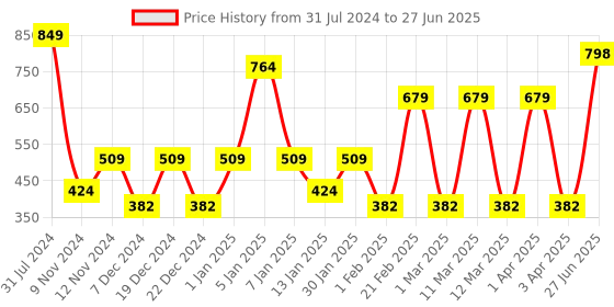 myntra.com SPARK WORLD White & Green Disco Bulb String Light spark world Price History Graph from 31 Jul 2024 to 27 Jun 2025