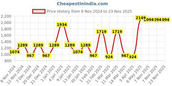 myntra.com SPARK WORLD White & Grey 4 Pieces Textured Metal Rectangle Shaped Outdoor Lamps spark world Price History Graph from 8 Nov 2024 to 23 Nov 2025