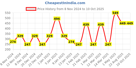 myntra.com SPARK WORLD White & Grey Rectangle Outdoor Lamp spark world Price History Graph from 8 Nov 2024 to 9 Oct 2025