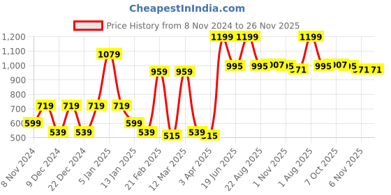 myntra.com SPARK WORLD White & Pink Aluminium Outdoor Lamp spark world Price History Graph from 8 Nov 2024 to 25 Nov 2025