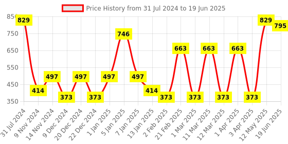 myntra.com SPARK WORLD White & Purple Star Shaped Bulb String Lights spark world Price History Graph from 31 Jul 2024 to 19 Jun 2025