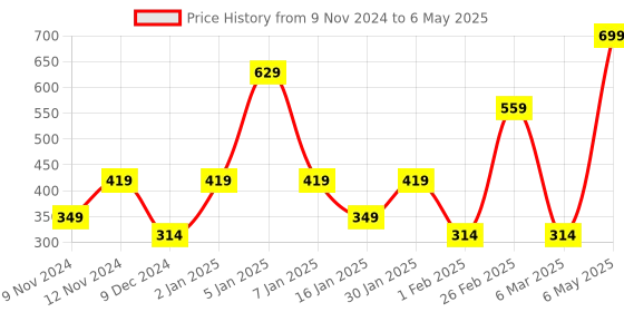 myntra.com SPARK WORLD White & Red Contemporary Bell Shaped Table Lamp spark world Price History Graph from 9 Nov 2024 to 6 May 2025
